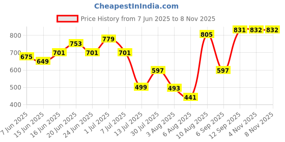 myntra.com Bene Kleed Men Printed Spread Coller Relexed Fit Casual Shirt bene kleed Price History Graph from 7 Jun 2025 to 6 Nov 2025