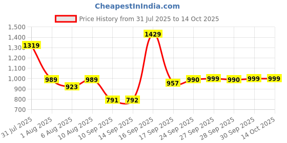 myntra.com Bene Kleed Men Printed Sweatshirt bene kleed Price History Graph from 31 Jul 2025 to 14 Oct 2025