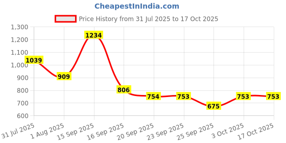myntra.com Bene Kleed Men Printed Sweatshirt bene kleed Price History Graph from 31 Jul 2025 to 15 Oct 2025