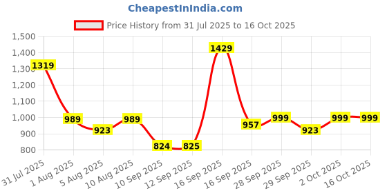 myntra.com Bene Kleed Men Printed Sweatshirt bene kleed Price History Graph from 31 Jul 2025 to 16 Oct 2025
