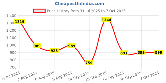 myntra.com Bene Kleed Men Printed Sweatshirt bene kleed Price History Graph from 31 Jul 2025 to 4 Oct 2025