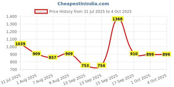 myntra.com Bene Kleed Men Printed Sweatshirt bene kleed Price History Graph from 31 Jul 2025 to 4 Oct 2025