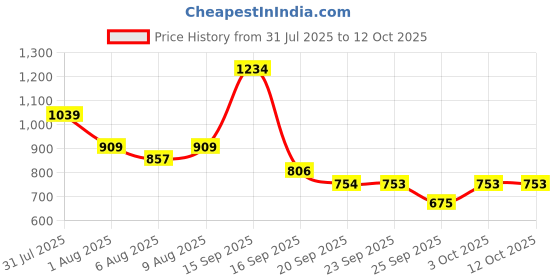 myntra.com Bene Kleed Men Printed Sweatshirt bene kleed Price History Graph from 31 Jul 2025 to 11 Oct 2025
