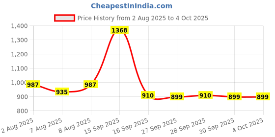 myntra.com Bene Kleed Men Printed Sweatshirt bene kleed Price History Graph from 2 Aug 2025 to 4 Oct 2025