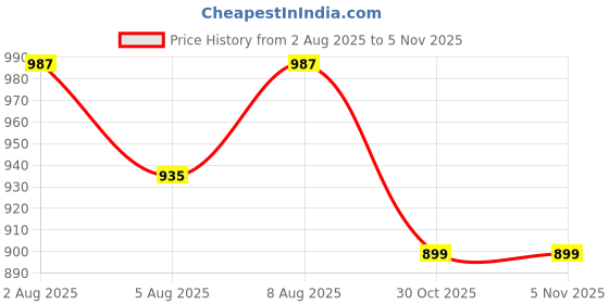 myntra.com Bene Kleed Men Printed Sweatshirt bene kleed Price History Graph from 2 Aug 2025 to 2 Nov 2025
