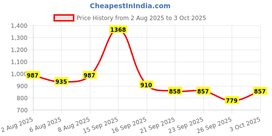 myntra.com Bene Kleed Men Printed Sweatshirt bene kleed Price History Graph from 2 Aug 2025 to 3 Oct 2025