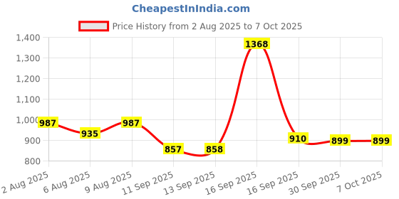 myntra.com Bene Kleed Men Printed Sweatshirt bene kleed Price History Graph from 2 Aug 2025 to 7 Oct 2025