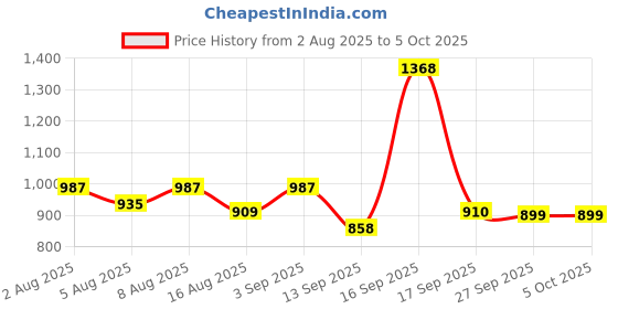 myntra.com Bene Kleed Men Printed Sweatshirt bene kleed Price History Graph from 2 Aug 2025 to 4 Oct 2025