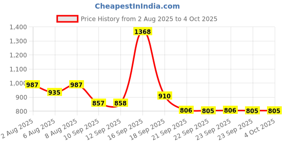 myntra.com Bene Kleed Men Printed Sweatshirt bene kleed Price History Graph from 2 Aug 2025 to 4 Oct 2025