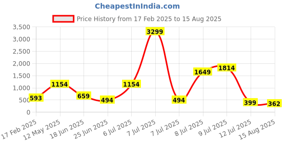 myntra.com Bene Kleed Men Printed T-shirt bene kleed Price History Graph from 17 Feb 2025 to 15 Aug 2025