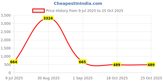 myntra.com Bene Kleed Men Printed T-shirt bene kleed Price History Graph from 9 Jul 2025 to 24 Oct 2025