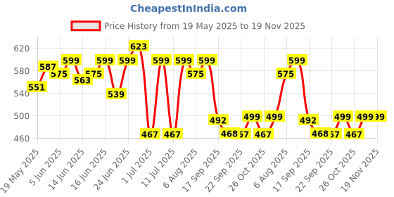 myntra.com Bene Kleed Men Printed T-shirt bene kleed Price History Graph from 19 May 2025 to 18 Nov 2025