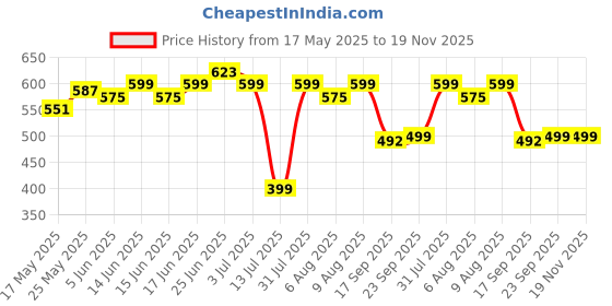 myntra.com Bene Kleed Men Printed T-shirt bene kleed Price History Graph from 17 May 2025 to 19 Nov 2025