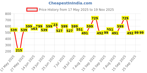 myntra.com Bene Kleed Men Printed T-shirt bene kleed Price History Graph from 17 May 2025 to 18 Nov 2025