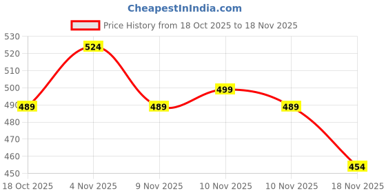 myntra.com Bene Kleed Men Printed T-shirt bene kleed Price History Graph from 18 Oct 2025 to 18 Nov 2025