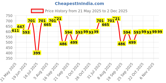 myntra.com Bene Kleed Men Printed V-Neck Extended Sleeves Raw Edge T-shirt bene kleed Price History Graph from 21 May 2025 to 2 Dec 2025