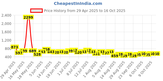 myntra.com Bene Kleed Men PrintedAbstract PrintCasual Shirt bene kleed Price History Graph from 29 Apr 2025 to 15 Oct 2025