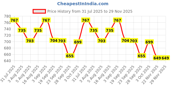 myntra.com Bene Kleed Men Pullover Sweatshirt bene kleed Price History Graph from 31 Jul 2025 to 28 Nov 2025