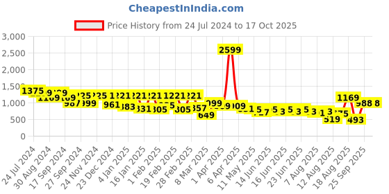 myntra.com Bene Kleed Men Pure Cotton Denim Relaxed Fit Cargos bene kleed Price History Graph from 24 Jul 2024 to 16 Oct 2025