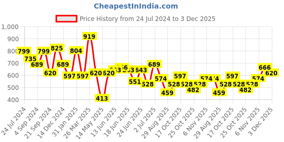 myntra.com Bene Kleed Men Pure Cotton Graphic Oversized T-Shirt bene kleed Price History Graph from 24 Jul 2024 to 3 Dec 2025