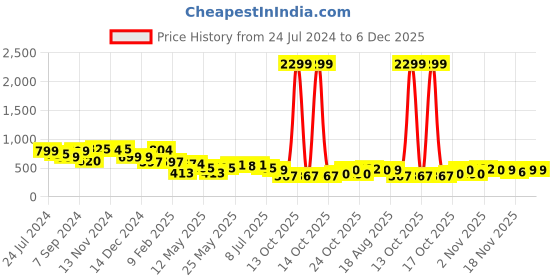 myntra.com Bene Kleed Men Pure Cotton Graphic Oversized T-Shirt bene kleed Price History Graph from 24 Jul 2024 to 6 Dec 2025