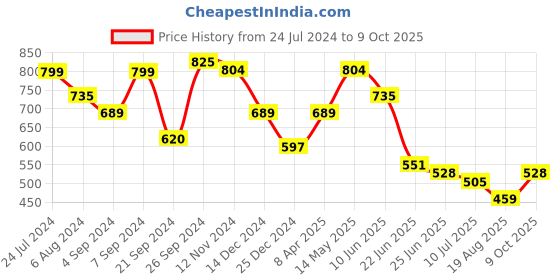 myntra.com Bene Kleed Men Pure Cotton Graphic Oversized T-Shirt bene kleed Price History Graph from 24 Jul 2024 to 9 Oct 2025