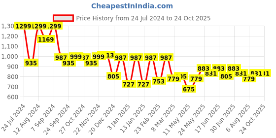 myntra.com Bene Kleed Men Pure Cotton Loose Crop Cargo Jeans bene kleed Price History Graph from 24 Jul 2024 to 24 Oct 2025