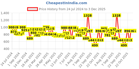 myntra.com Bene Kleed Men Pure Cotton Loose Crop Jeans bene kleed Price History Graph from 24 Jul 2024 to 2 Dec 2025