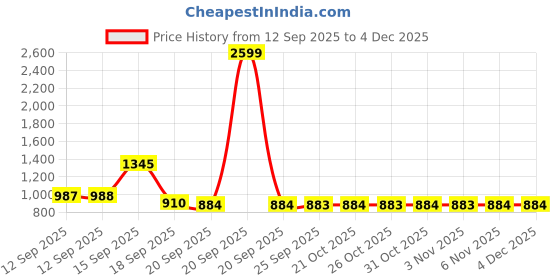 myntra.com Bene Kleed Men Pure Cotton Regular Fit Mid-Rise Light Fade Jeans bene kleed Price History Graph from 12 Sep 2025 to 4 Dec 2025