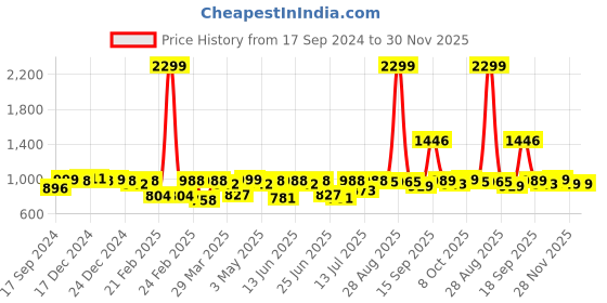 myntra.com Bene Kleed Men Pure Cotton Relaxed Fit Jeans bene kleed Price History Graph from 17 Sep 2024 to 30 Nov 2025