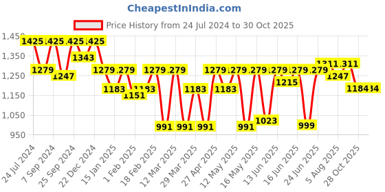 myntra.com Bene Kleed Men Pure Cotton Solid Straight Fit Cargos Trousers bene kleed Price History Graph from 24 Jul 2024 to 30 Oct 2025