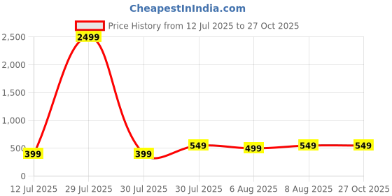 myntra.com Bene Kleed Men Pure Cotton Typography Printed Oversized T-shirt bene kleed Price History Graph from 12 Jul 2025 to 27 Oct 2025