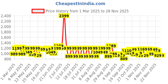 myntra.com Bene Kleed Men Pure Cotton Wide Leg Low Distress Light Fade Jeans bene kleed Price History Graph from 1 Mar 2025 to 27 Nov 2025