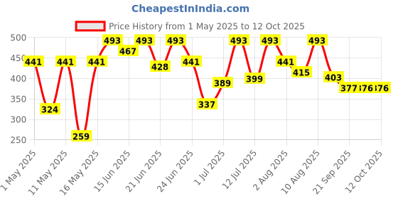 myntra.com Bene Kleed Men Raw Edge T-shirt bene kleed Price History Graph from 1 May 2025 to 11 Oct 2025
