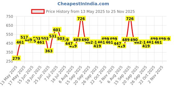 myntra.com Bene Kleed Men Raw Edge T-shirt bene kleed Price History Graph from 13 May 2025 to 25 Nov 2025