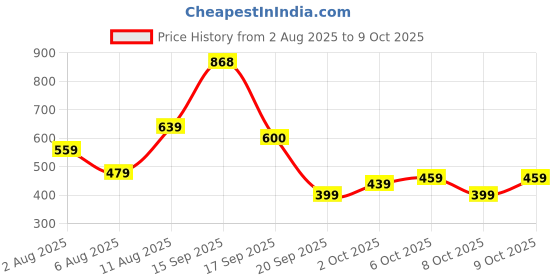 myntra.com Bene Kleed Men Regular Fit Abstract Printed Casual Shirt bene kleed Price History Graph from 2 Aug 2025 to 9 Oct 2025