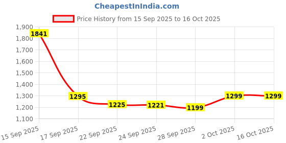 myntra.com Bene Kleed Men Regular Fit Cargos Trousers bene kleed Price History Graph from 15 Sep 2025 to 14 Oct 2025