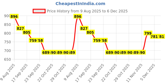 myntra.com Bene Kleed Men Regular Fit Cotton Chino Shorts bene kleed Price History Graph from 9 Aug 2025 to 6 Dec 2025