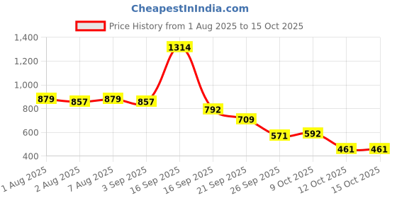 myntra.com Bene Kleed Men Regular Fit High-Rise Denim Shorts bene kleed Price History Graph from 1 Aug 2025 to 14 Oct 2025