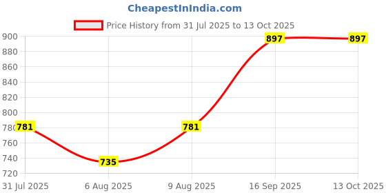 myntra.com Bene Kleed Men Regular Fit Mid-Rise Chino Shorts bene kleed Price History Graph from 31 Jul 2025 to 13 Oct 2025