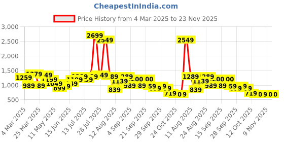 myntra.com Bene Kleed Men Regular Fit Mid-Rise Jeans bene kleed Price History Graph from 4 Mar 2025 to 23 Nov 2025
