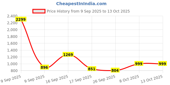 myntra.com Bene Kleed Men Regular Fit Mid-Rise Jeans bene kleed Price History Graph from 9 Sep 2025 to 11 Oct 2025