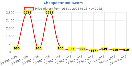 myntra.com Bene Kleed Men Regular Fit Mid-Rise Jeans bene kleed Price History Graph from 16 Sep 2025 to 24 Nov 2025