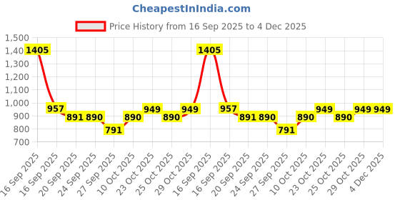 myntra.com Bene Kleed Men Regular Fit Mid-Rise Light Fade Cotton Jeans bene kleed Price History Graph from 16 Sep 2025 to 4 Dec 2025