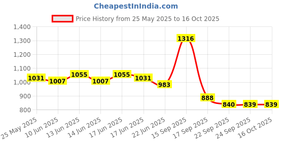 myntra.com Bene Kleed Men Regular Fit Mid-Rise Light Fade Jeans bene kleed Price History Graph from 25 May 2025 to 16 Oct 2025