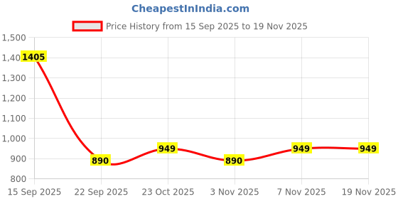 myntra.com Bene Kleed Men Regular Fit Mid-Rise Light Fade Pure Cotton Jeans bene kleed Price History Graph from 15 Sep 2025 to 19 Nov 2025