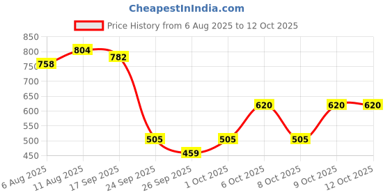 myntra.com Bene Kleed Men Regular Fit Textured Casual Shirt bene kleed Price History Graph from 6 Aug 2025 to 11 Oct 2025