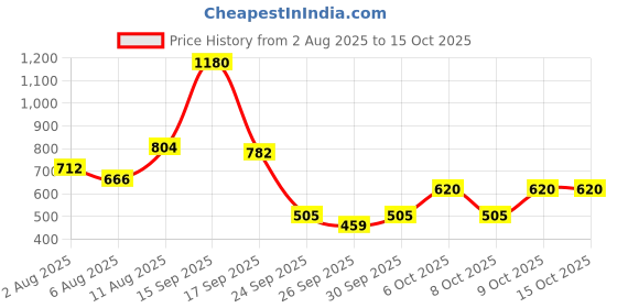 myntra.com Bene Kleed Men Regular Fit Textured Casual Shirt bene kleed Price History Graph from 2 Aug 2025 to 14 Oct 2025