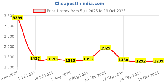 myntra.com Bene Kleed Men Relaxed Cargos Trousers bene kleed Price History Graph from 5 Jul 2025 to 19 Oct 2025