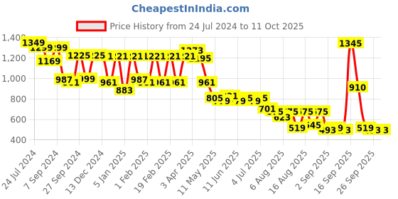 myntra.com Bene Kleed Men Relaxed Fit Cargo Jeans bene kleed Price History Graph from 24 Jul 2024 to 4 Oct 2025